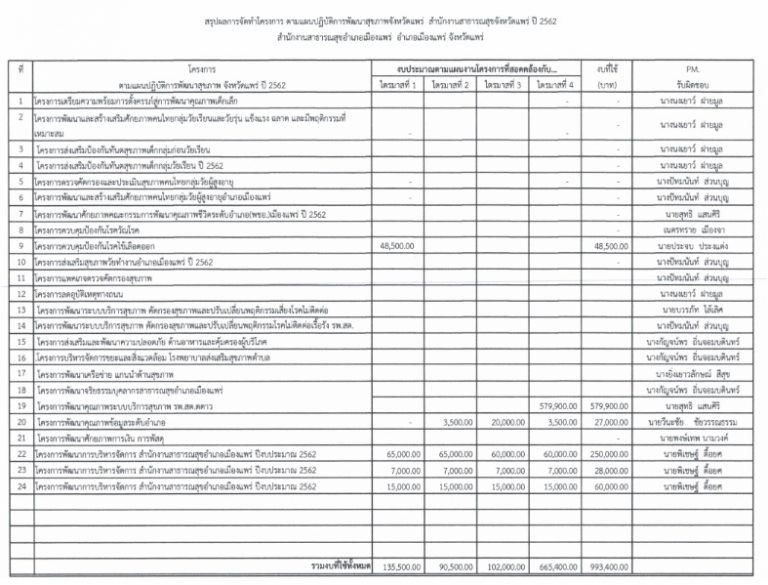 แผนปฏิบัติงานและแผนงบประมาณฯ สสอเมืองแพร่ สำนักงานสาธารณสุขอำเภอเมืองแพร่ 5346